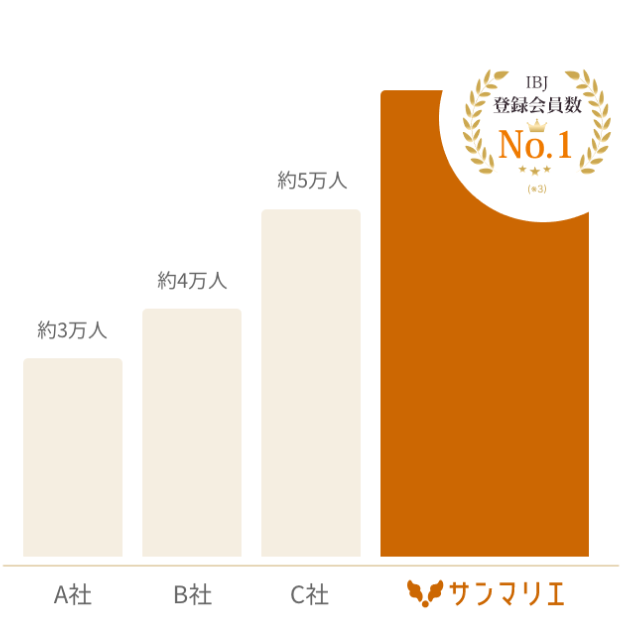 IBJ 登録会員数 No1 (※3)