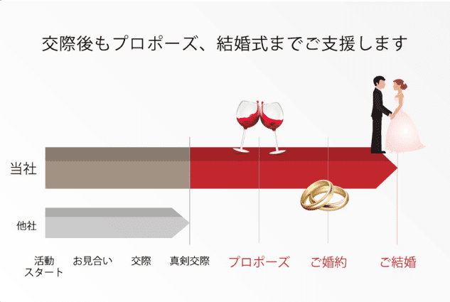 交際後もプロポーズ、結婚式までご支援します 他社比較 活動からご結婚までのサポート