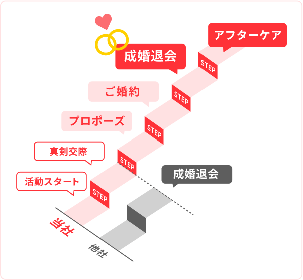 他社結婚相談所比較