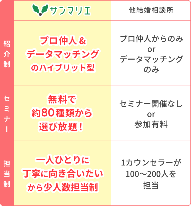 サンマリエの強み