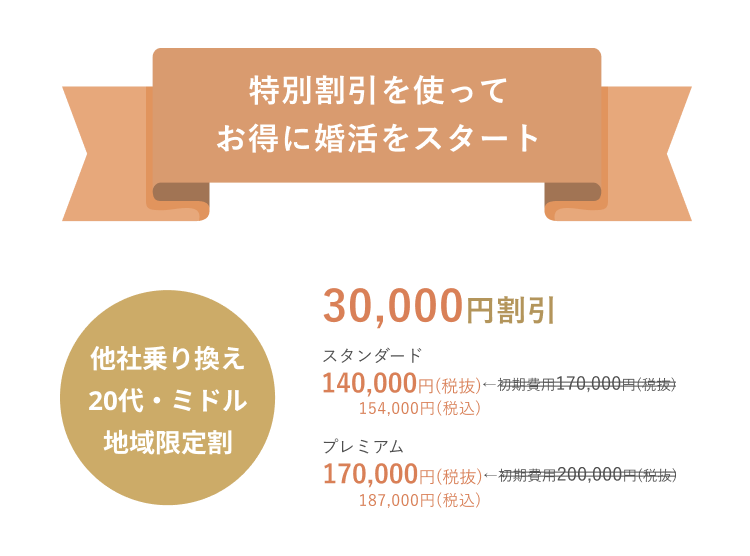 他社乗り換え、20代・ミドル、地域限定割 30,000円割引 スタンダード 140,000円(税抜) 154,000円(税込) ← 初期費用170,000円(税抜) プレミアム 170,000円(税抜) 187,000円(税込) ← 初期費用200,000円(税抜)